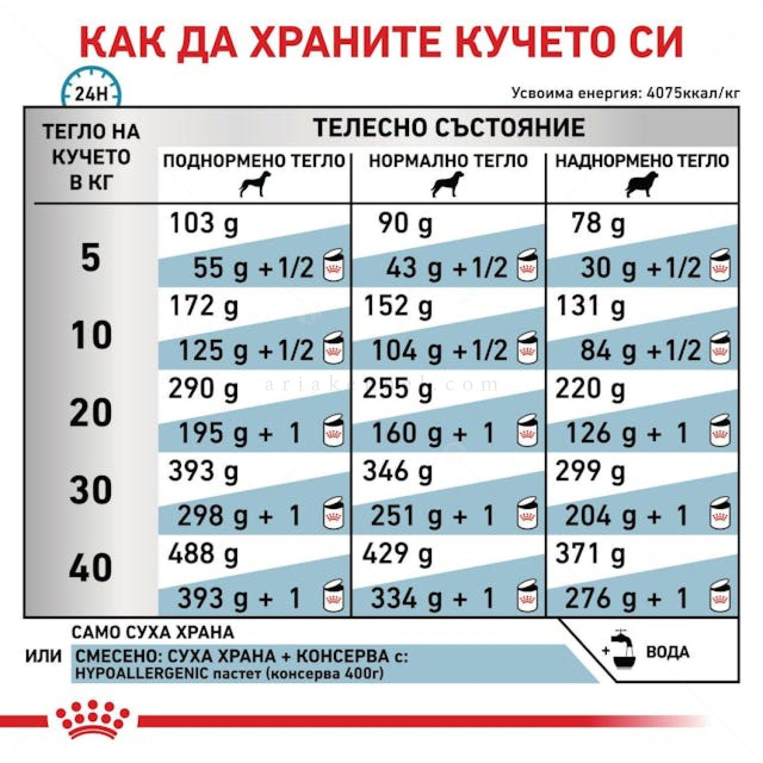 ROYAL CANIN Veterinary Dog Hypoallergenic 7 кг