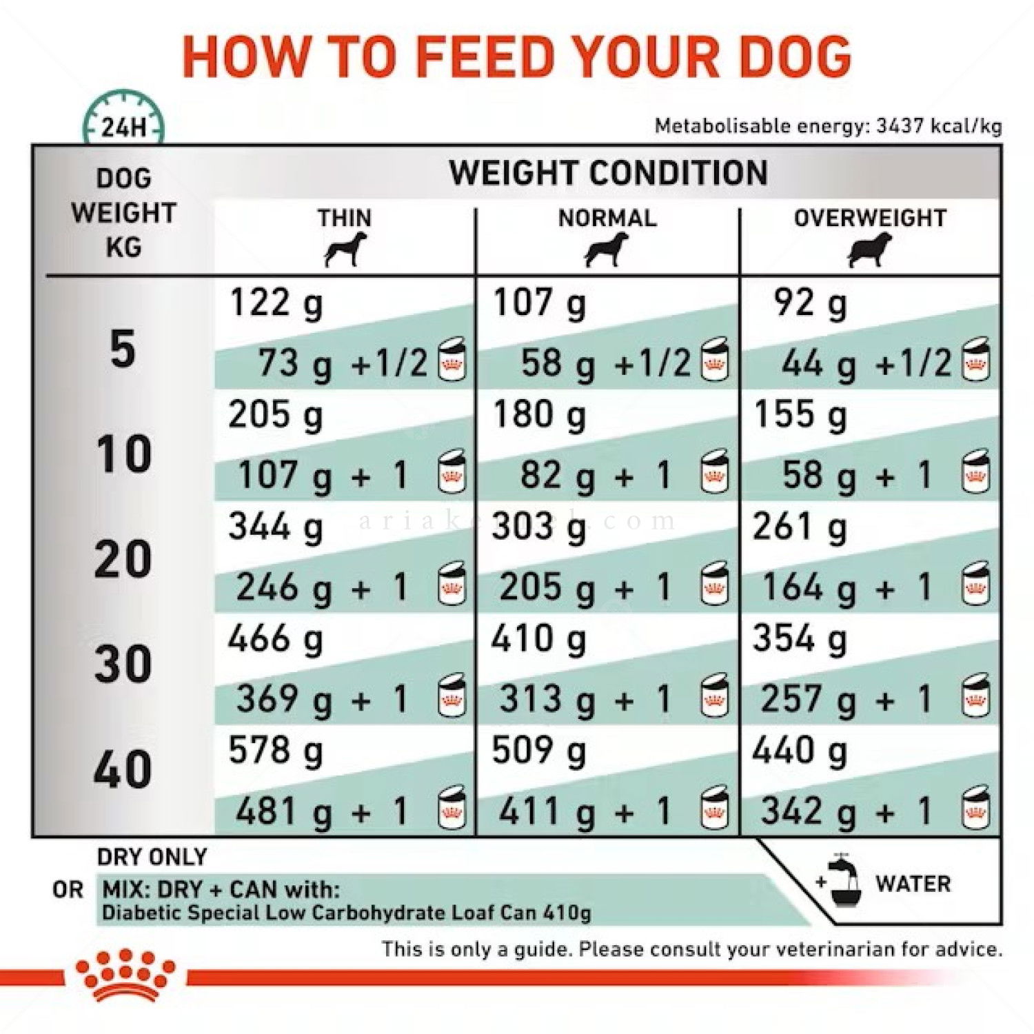 ROYAL CANIN Veterinary Dog Diabetic 1.500 кг