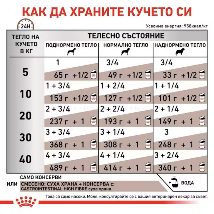 ROYAL CANIN Veterinary Dog Gastrointestinal High Fibre 410 гр