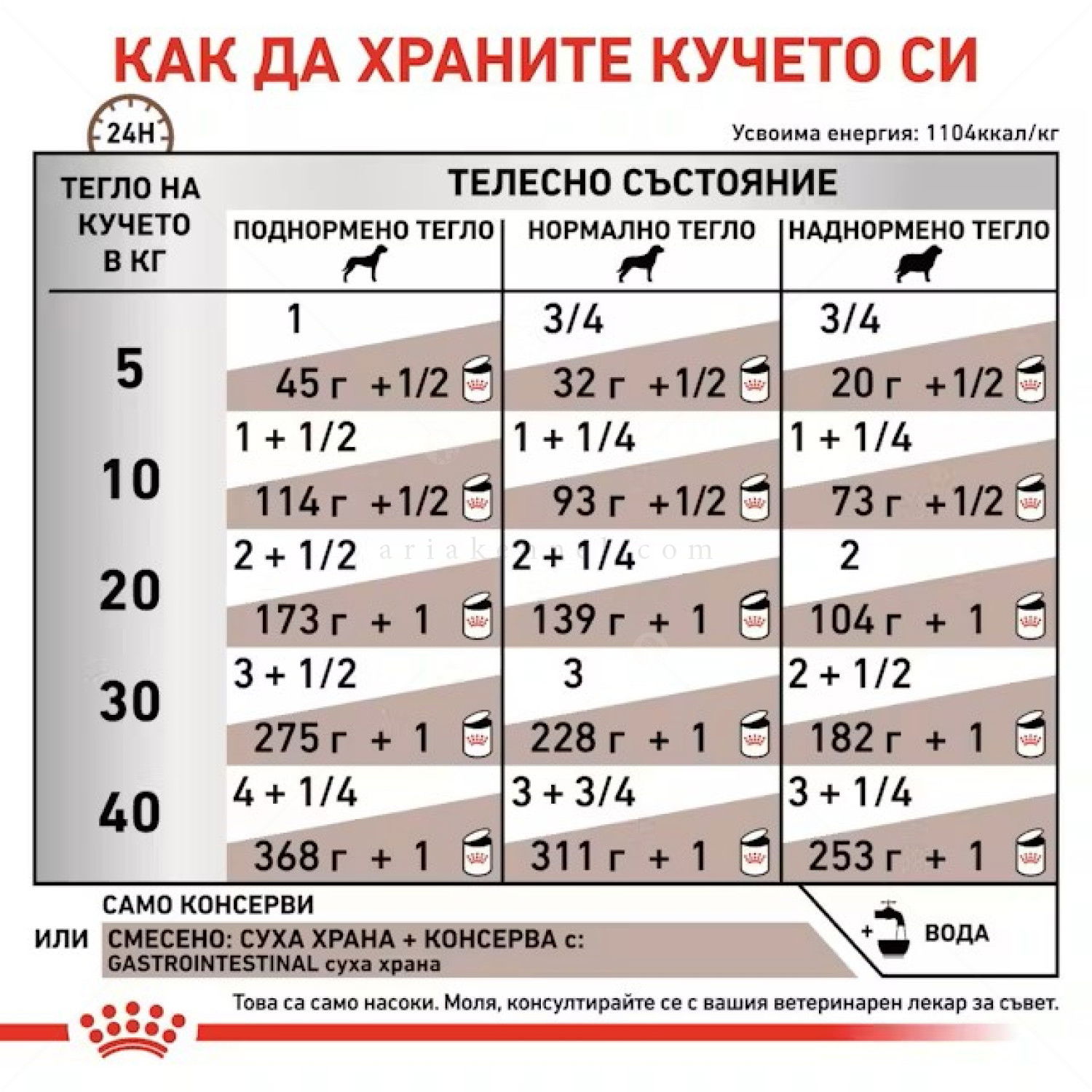 ROYAL CANIN Veterinary Dog Gastrointestinal 400 гр