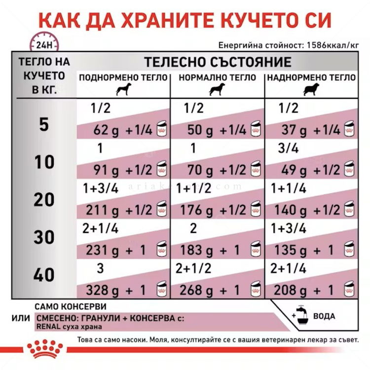 ROYAL CANIN Veterinary Dog Renal 410 гр