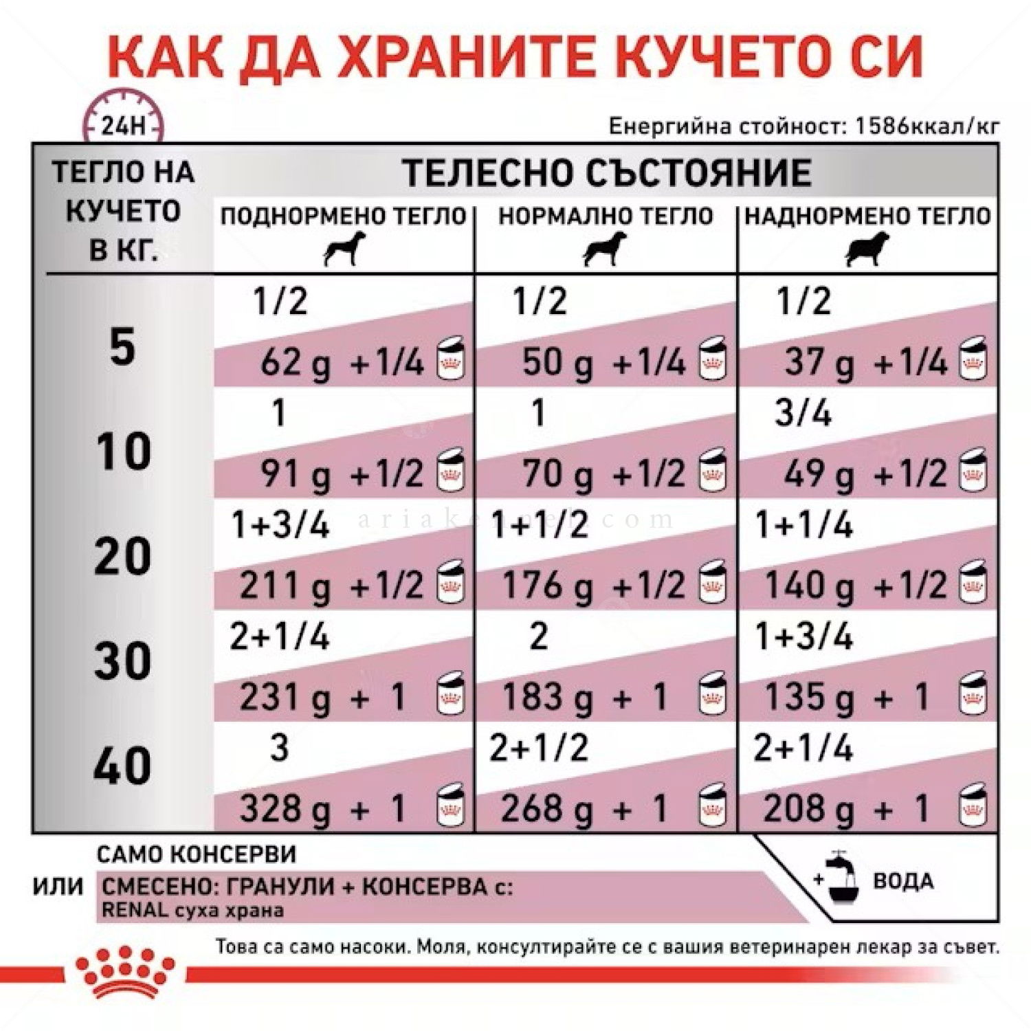 ROYAL CANIN Veterinary Dog Renal 410 гр