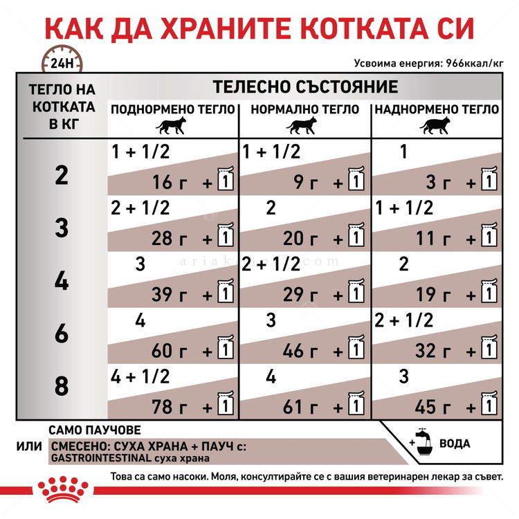 ROYAL CANIN Veterinary Cat Gastrointestinal Pouch 85 гр