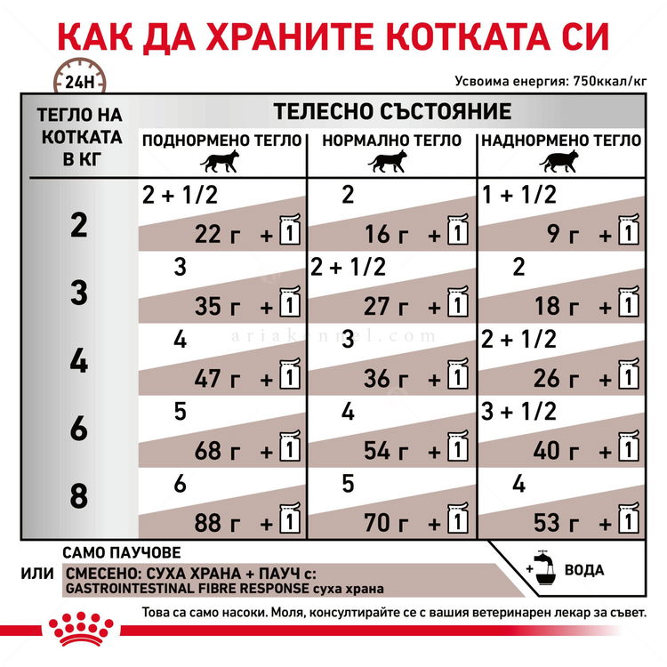 ROYAL CANIN Veterinary Cat Gastrointestinal Fibre Response Pouch 85 гр