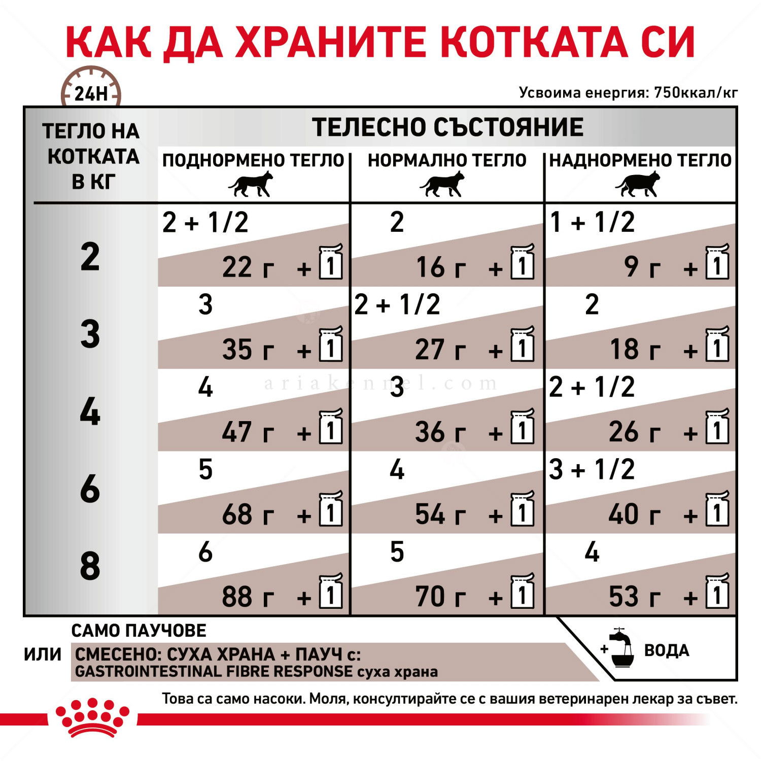 ROYAL CANIN Veterinary Cat Gastrointestinal Fibre Response Pouch 85 гр