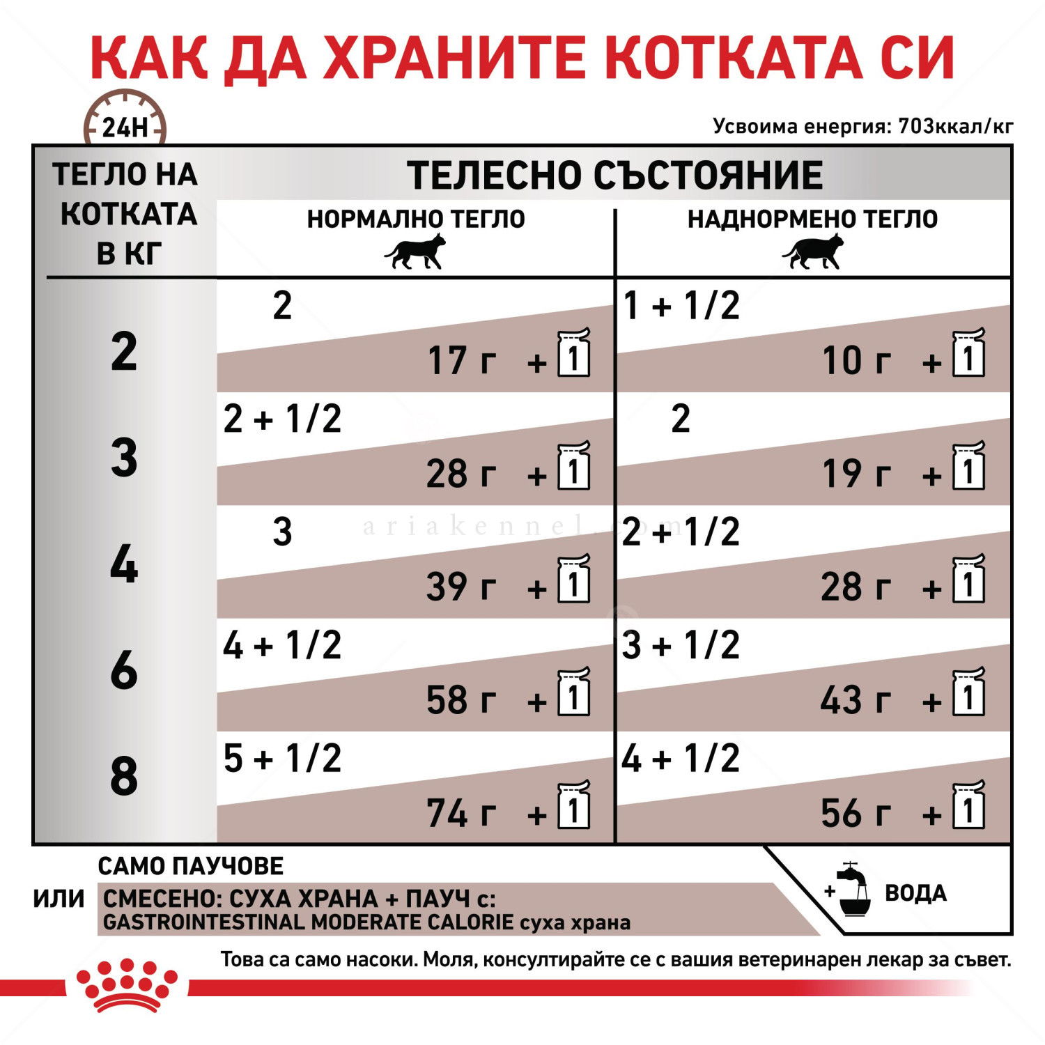 ROYAL CANIN Veterinary Cat Gastrointestinal Moderate Calorie Pouch 85 гр