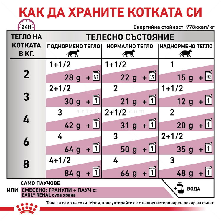 ROYAL CANIN Veterinary Cat Early Renal Pouch 85 гр