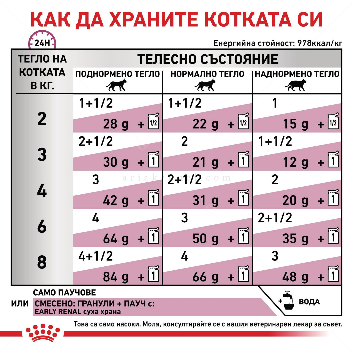 ROYAL CANIN Veterinary Cat Early Renal Pouch 85 гр