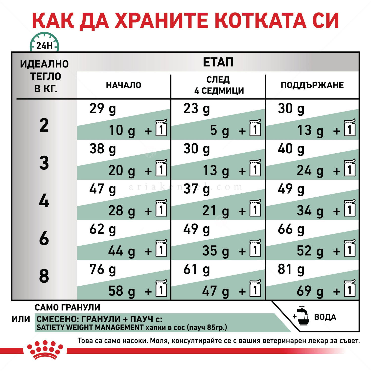 ROYAL CANIN Veterinary Cat Satiety Weight Management 1.500 кг