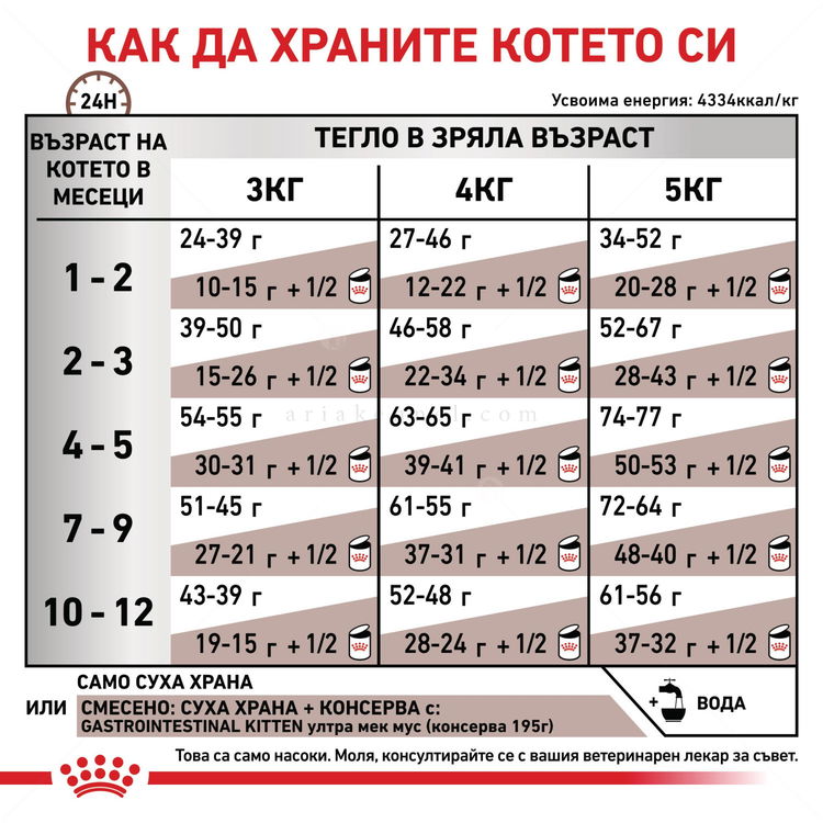 ROYAL CANIN Veterinary Cat Gastrointestinal Kitten 400 гр