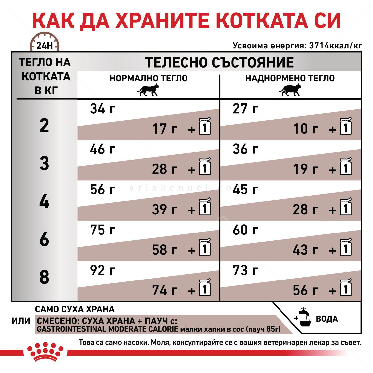 ROYAL CANIN Veterinary Cat Gastrointestinal Moderate Calorie 2 кг