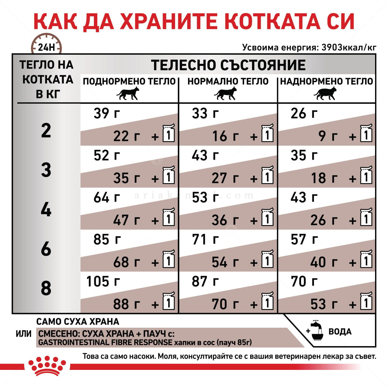 ROYAL CANIN Veterinary Cat Gastrointestinal Fibre Response 4 кг
