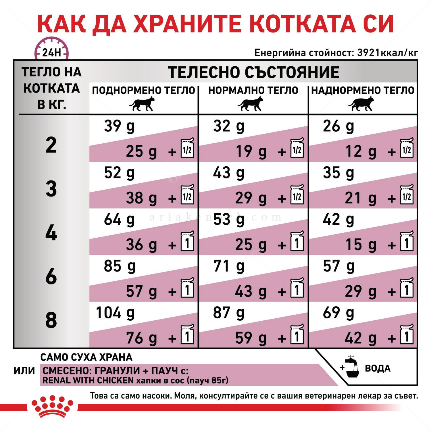 ROYAL CANIN Veterinary Cat Renal 4 кг