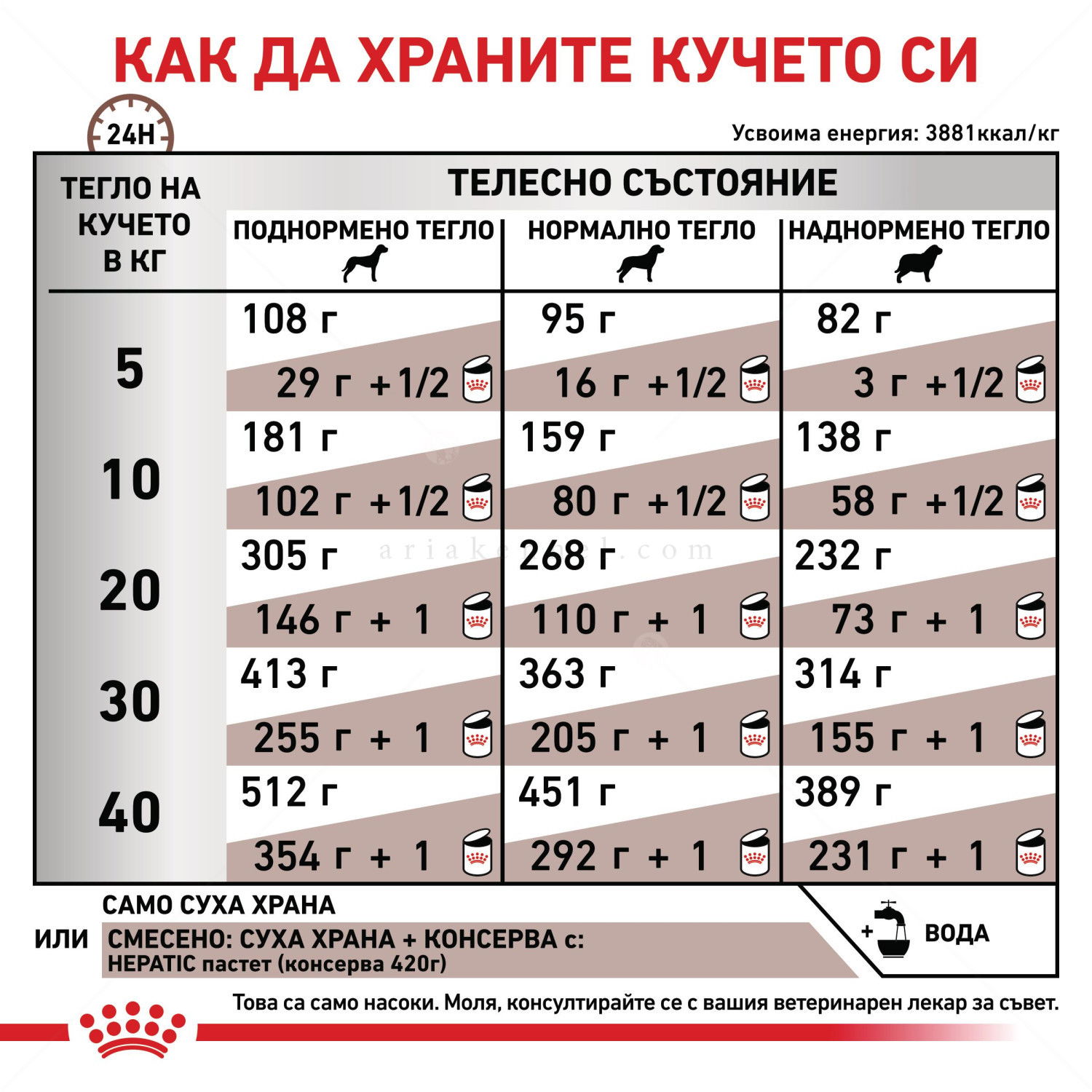 ROYAL CANIN Veterinary Dog Gastrointestinal Hepatic 1.500 кг