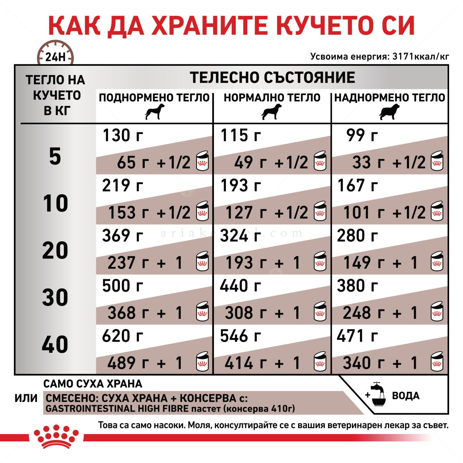 ROYAL CANIN Veterinary Dog Gastrointestinal High Fibre 7.500 кг