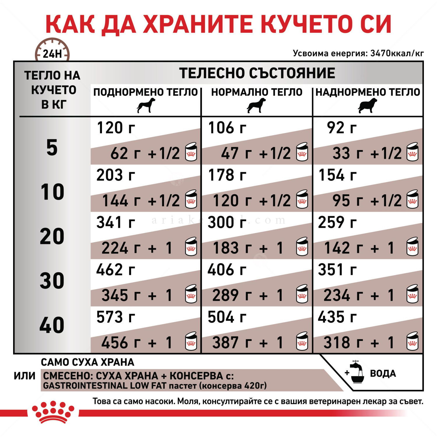 ROYAL CANIN Veterinary Dog Gastrointestinal Low Fat 6 кг