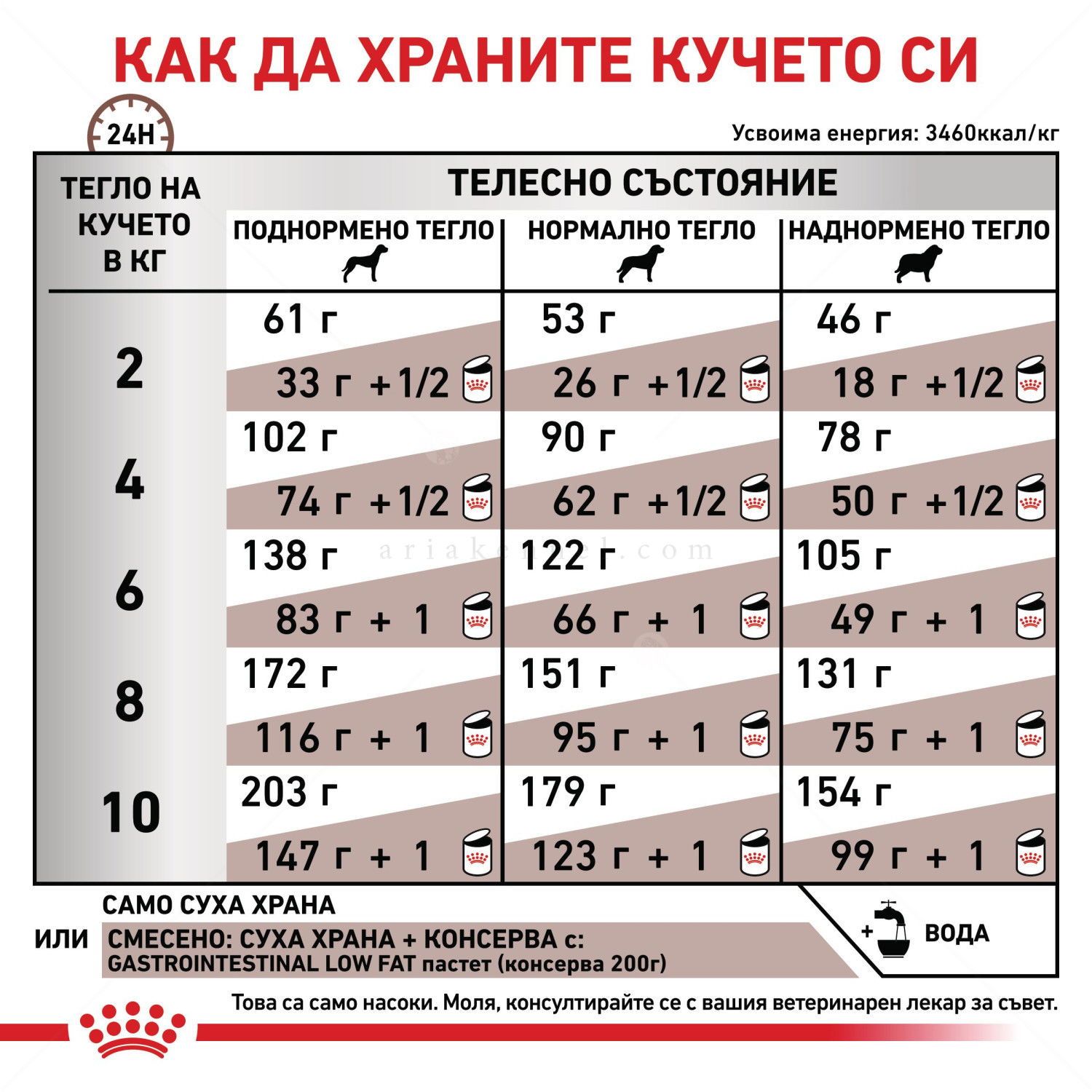 ROYAL CANIN Veterinary Dog Gastrointestinal Low Fat Small Dog 3.500 кг