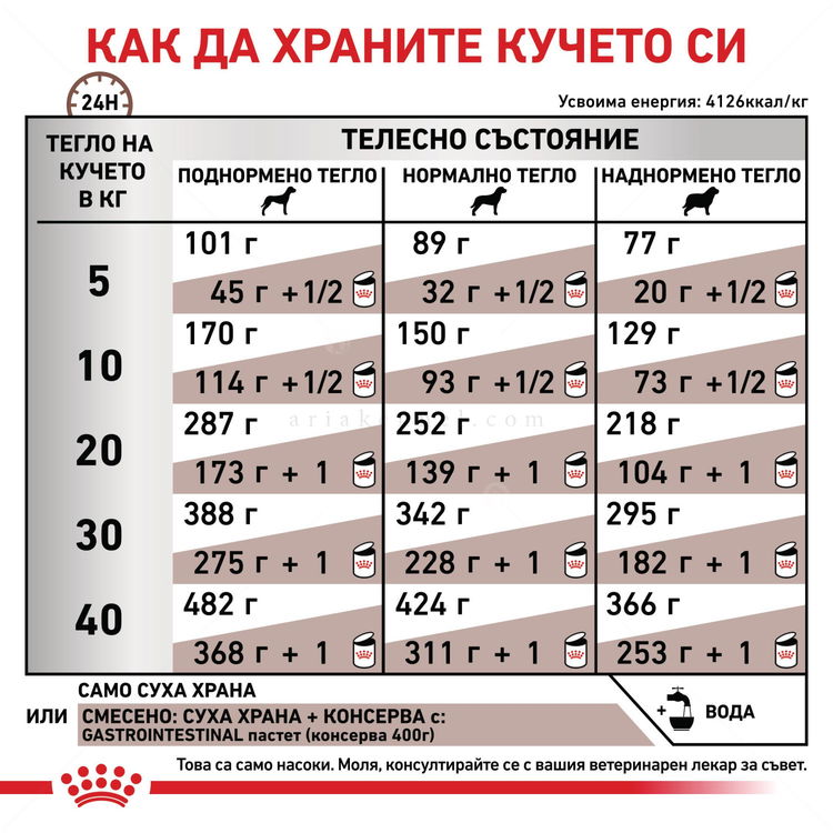 ROYAL CANIN Veterinary Dog Gastrointestinal 7.500 кг