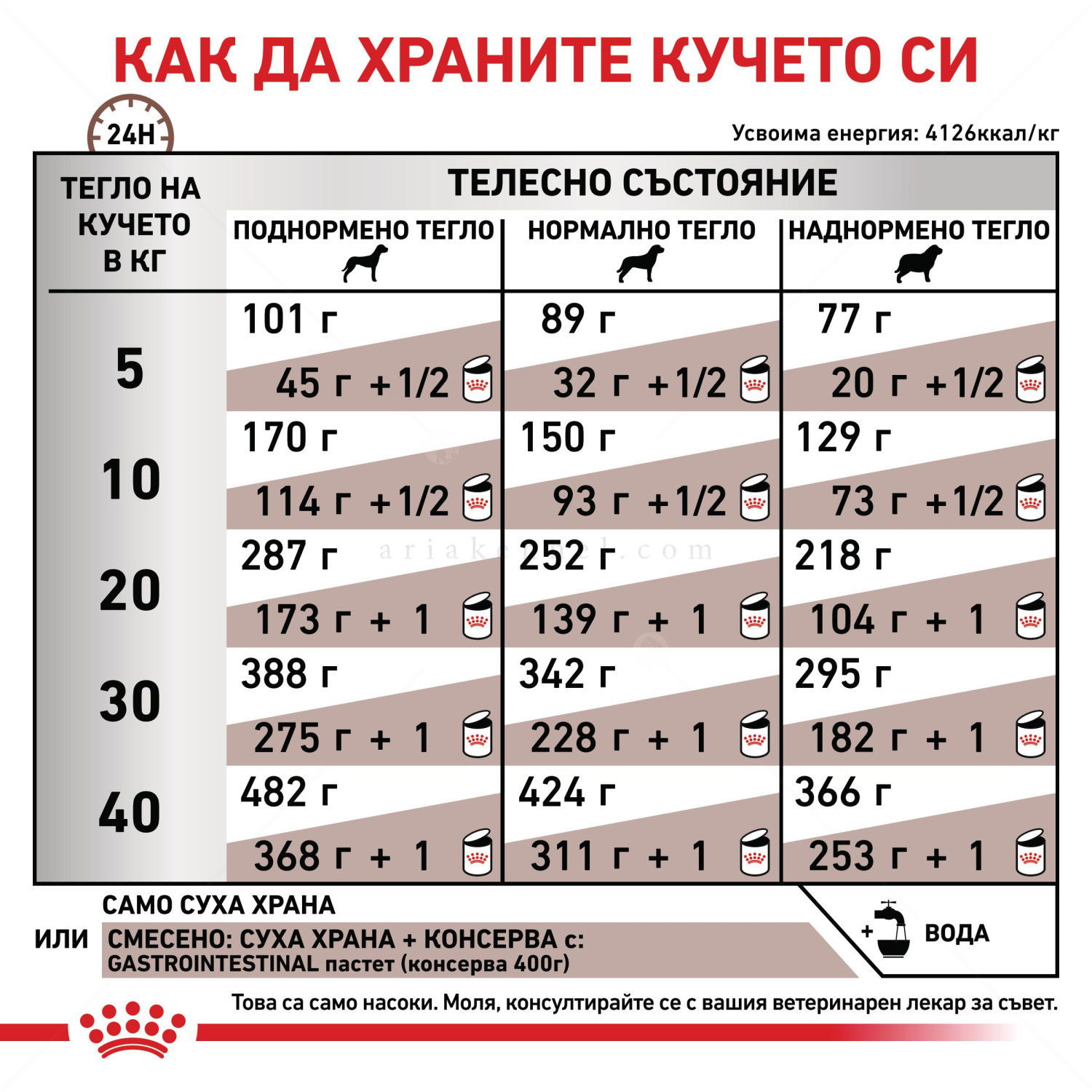 ROYAL CANIN Veterinary Dog Gastrointestinal 7.500 кг