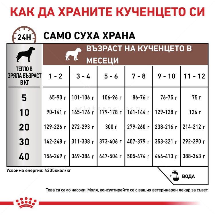 ROYAL CANIN Veterinary Dog Gastrointestinal Puppy 10 кг