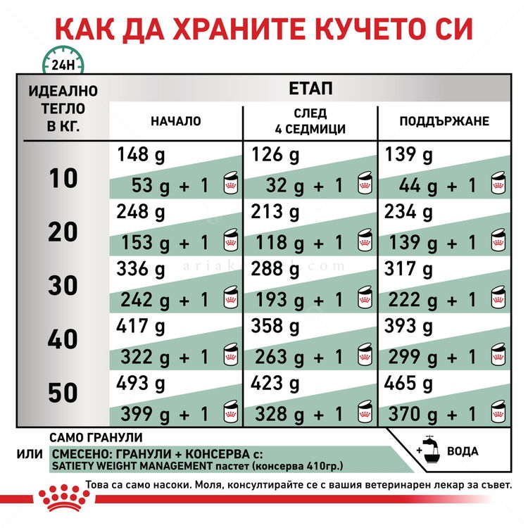 ROYAL CANIN Veterinary Dog Satiety 12 кг