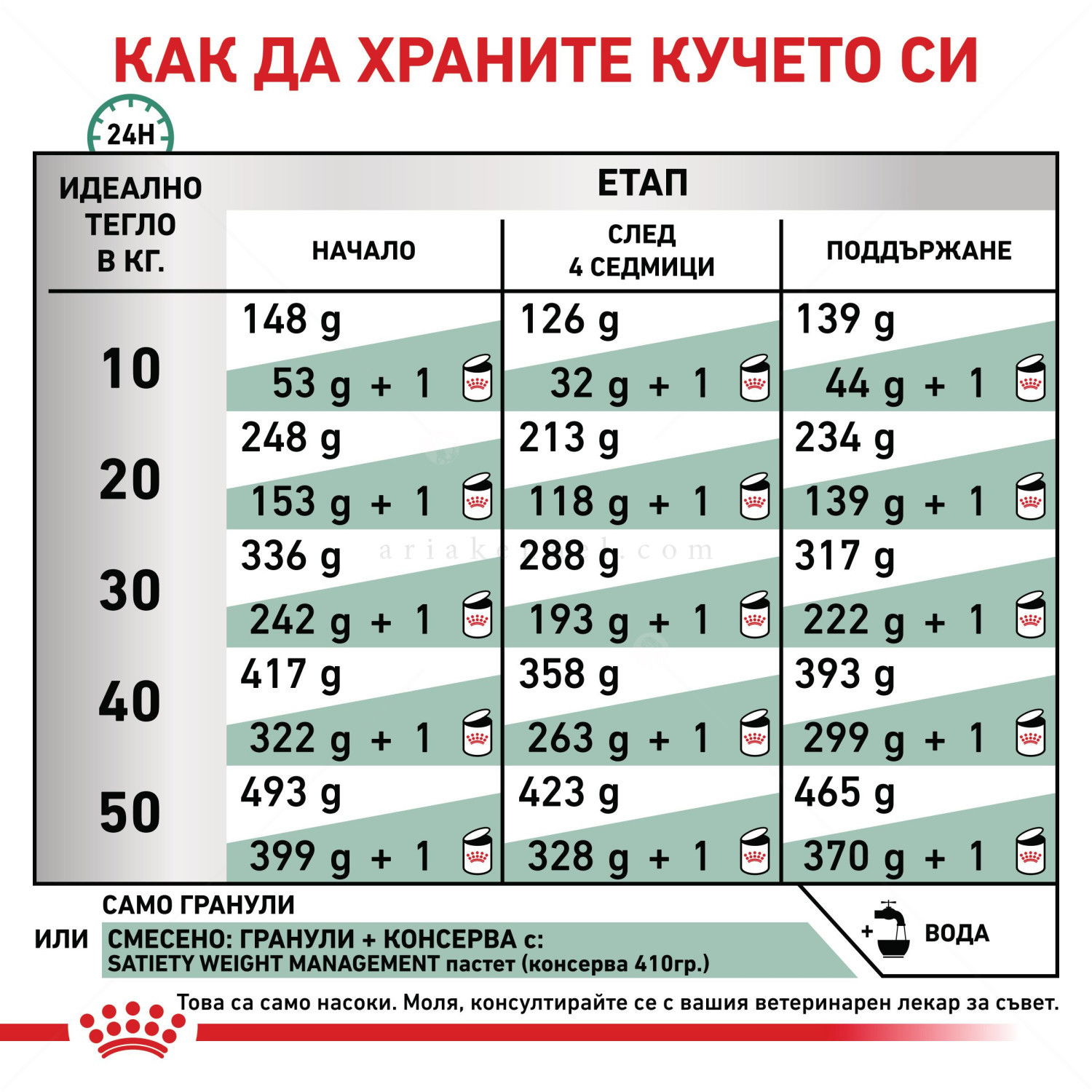ROYAL CANIN Veterinary Dog Satiety 6 кг