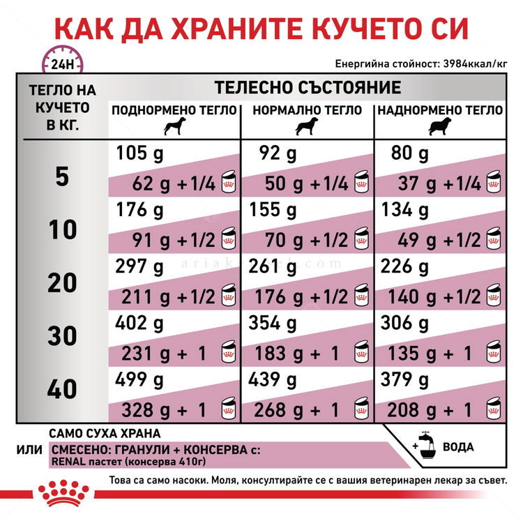 ROYAL CANIN Veterinary Dog Renal 14 кг