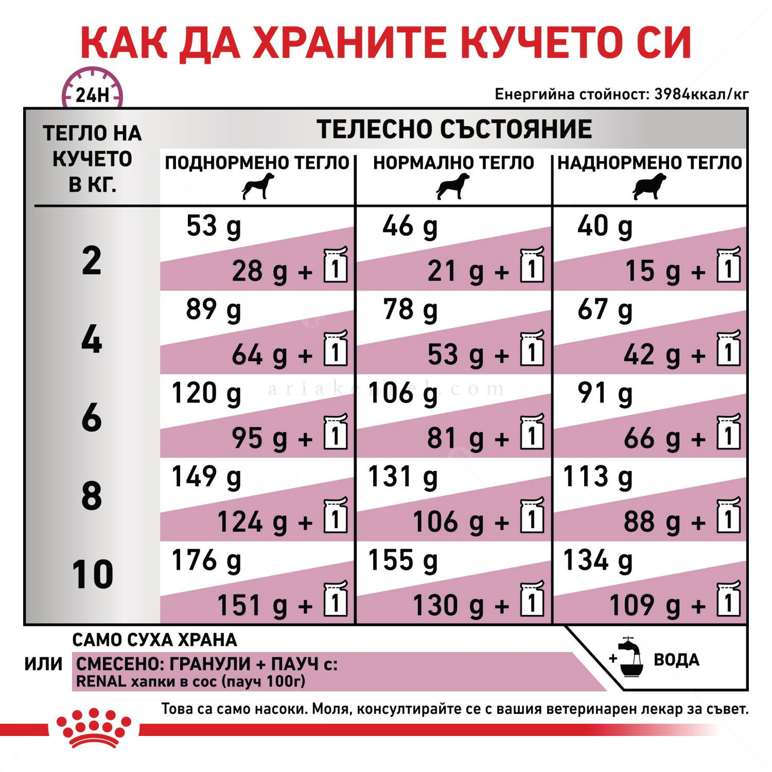 ROYAL CANIN Veterinary Dog Renal Small Dog 1.500 кг