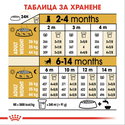ROYAL CANIN Puppy German Shepherd - 12 кг