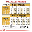 ROYAL CANIN Puppy Labrador Retriever - 3 кг
