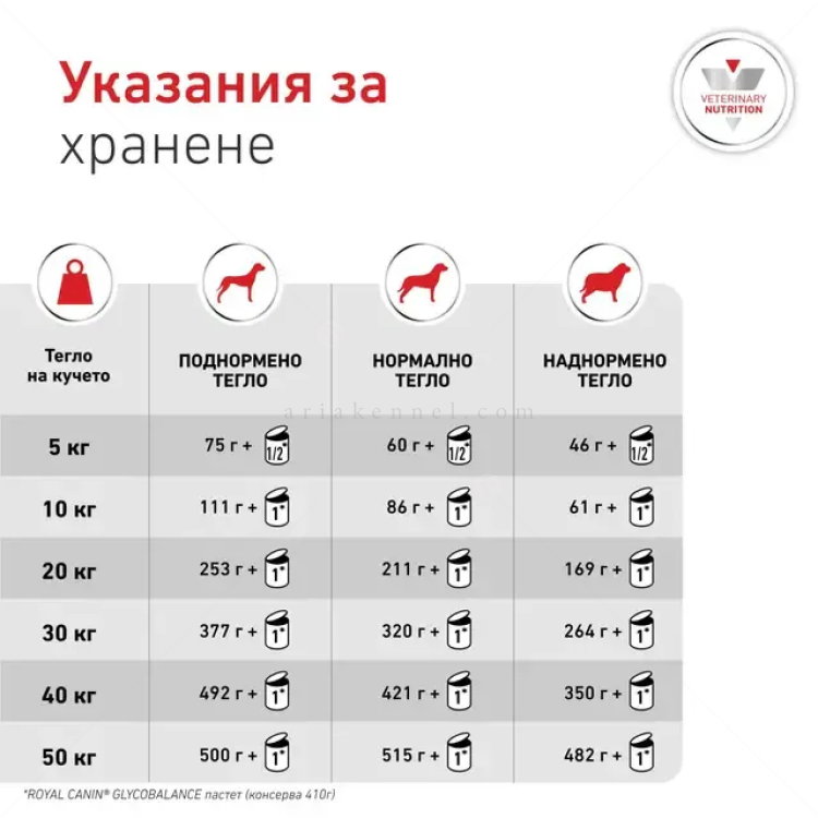 ROYAL CANIN Veterinary Dog Glycobalance Low Carbohydrate 410 гр