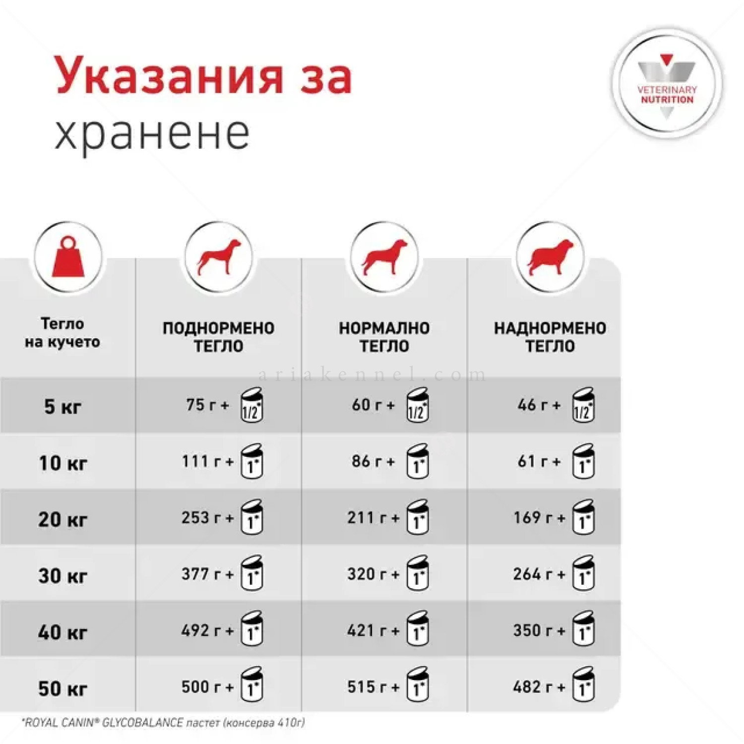 ROYAL CANIN Veterinary Dog Glycobalance Low Carbohydrate 410 гр